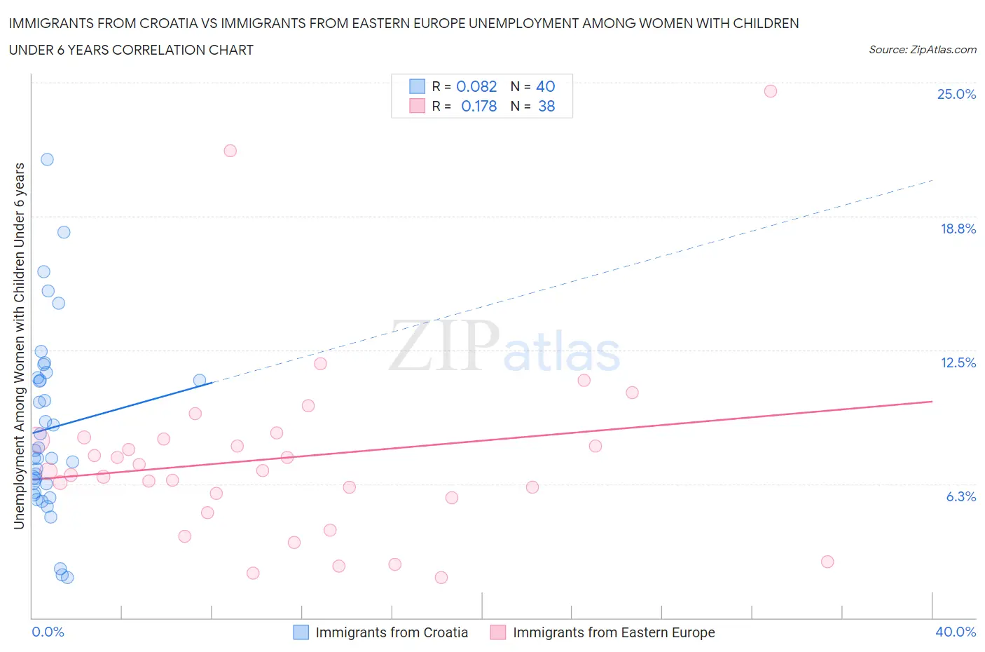 Immigrants from Croatia vs Immigrants from Eastern Europe Unemployment Among Women with Children Under 6 years