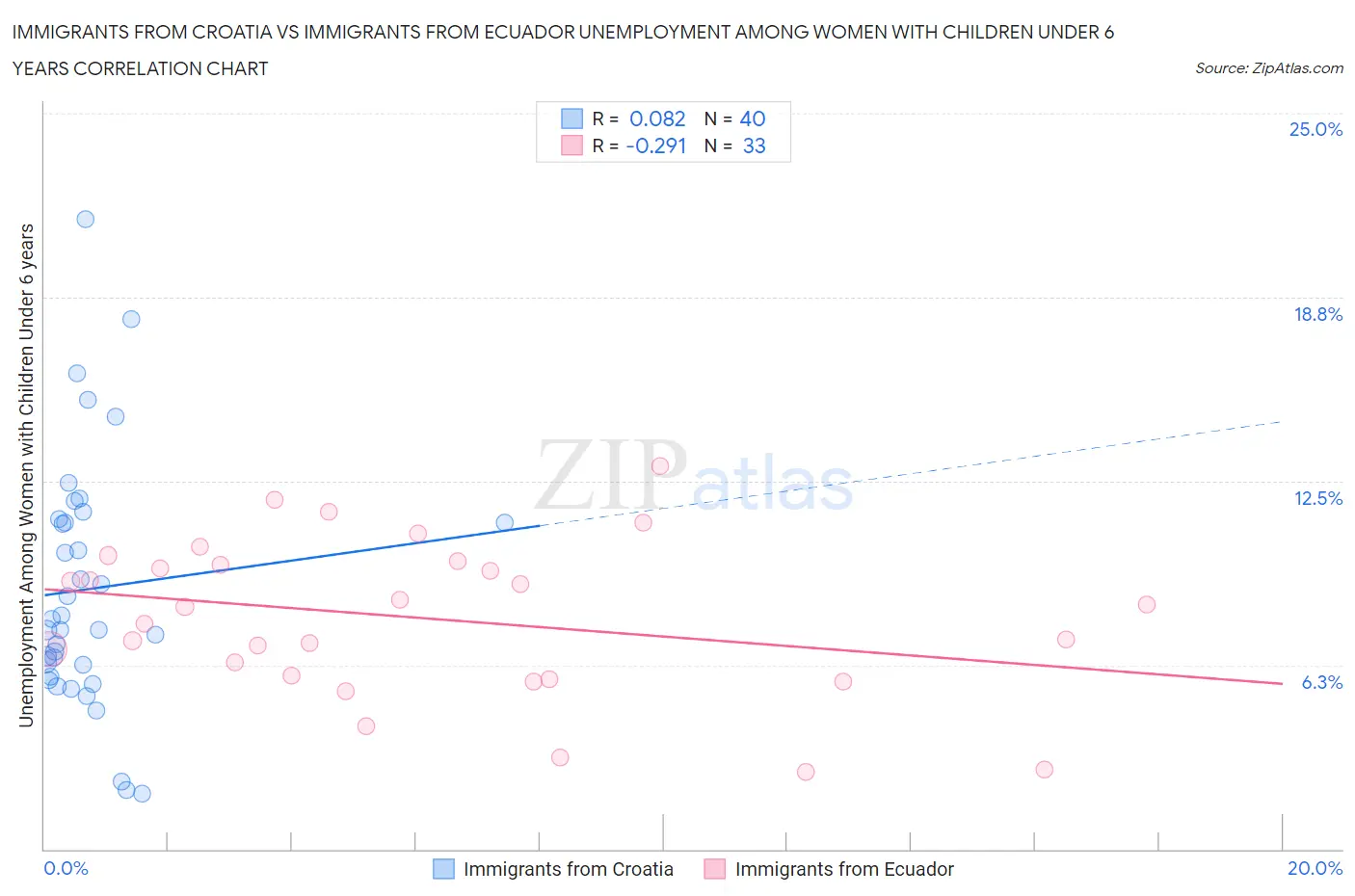 Immigrants from Croatia vs Immigrants from Ecuador Unemployment Among Women with Children Under 6 years