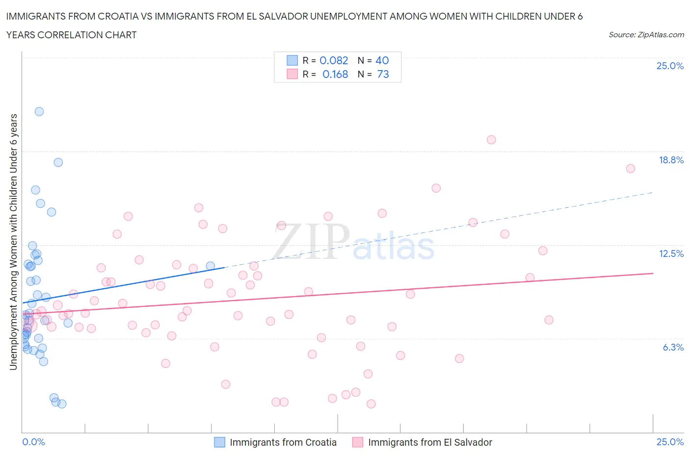 Immigrants from Croatia vs Immigrants from El Salvador Unemployment Among Women with Children Under 6 years