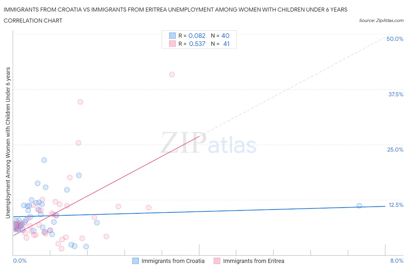Immigrants from Croatia vs Immigrants from Eritrea Unemployment Among Women with Children Under 6 years