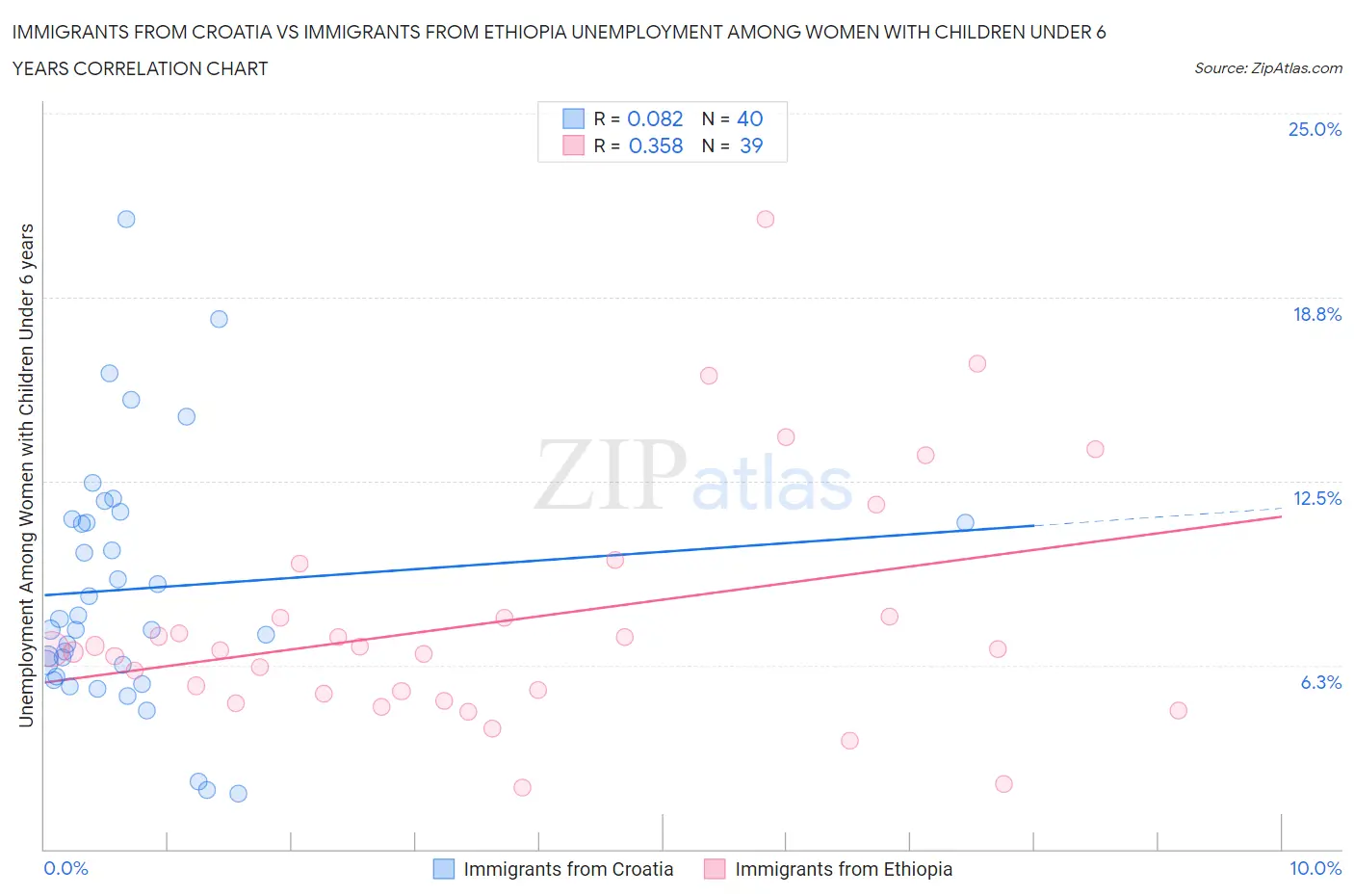 Immigrants from Croatia vs Immigrants from Ethiopia Unemployment Among Women with Children Under 6 years