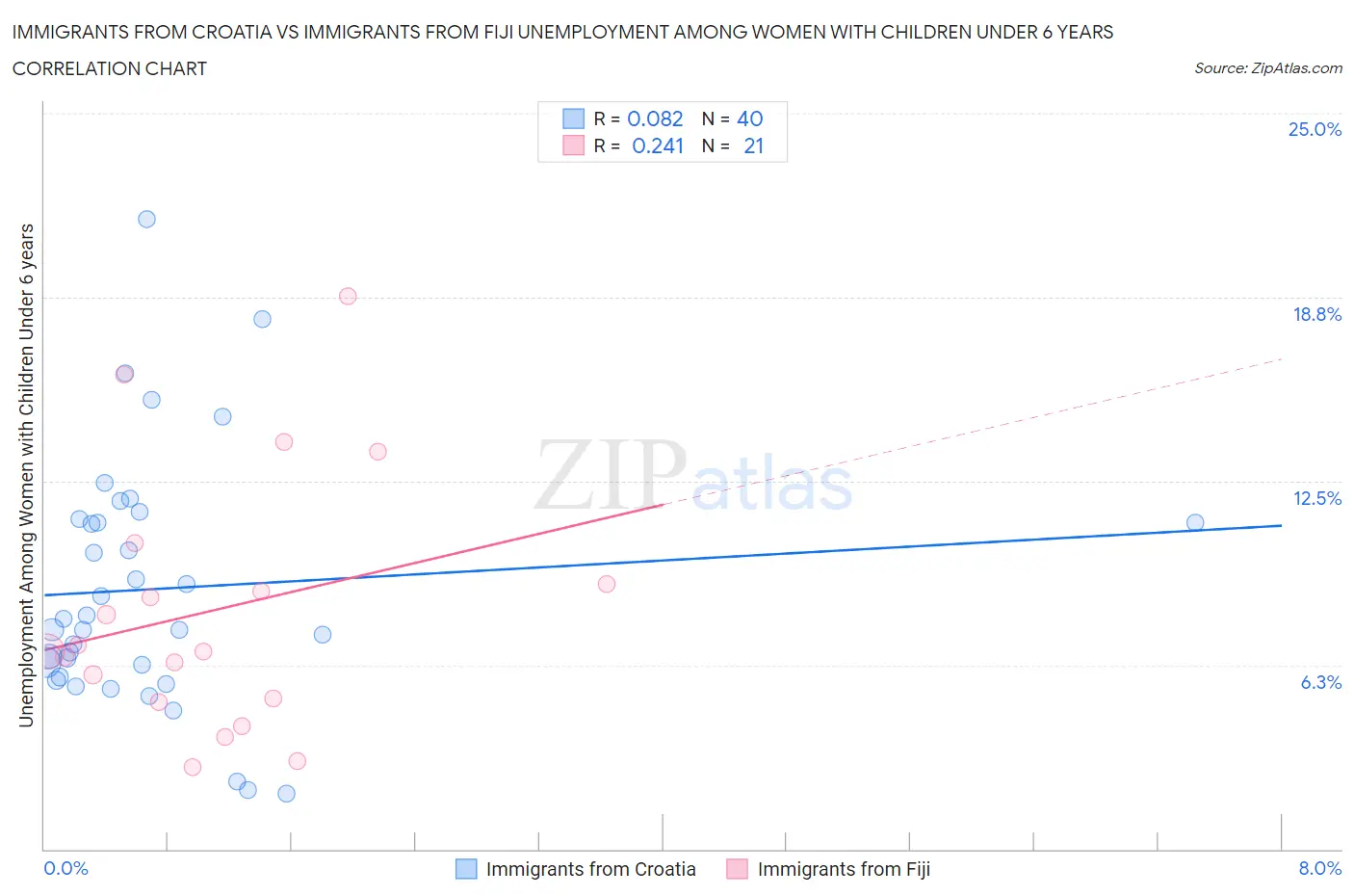 Immigrants from Croatia vs Immigrants from Fiji Unemployment Among Women with Children Under 6 years