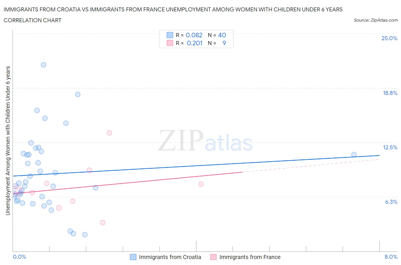 Immigrants from Croatia vs Immigrants from France Unemployment Among Women with Children Under 6 years