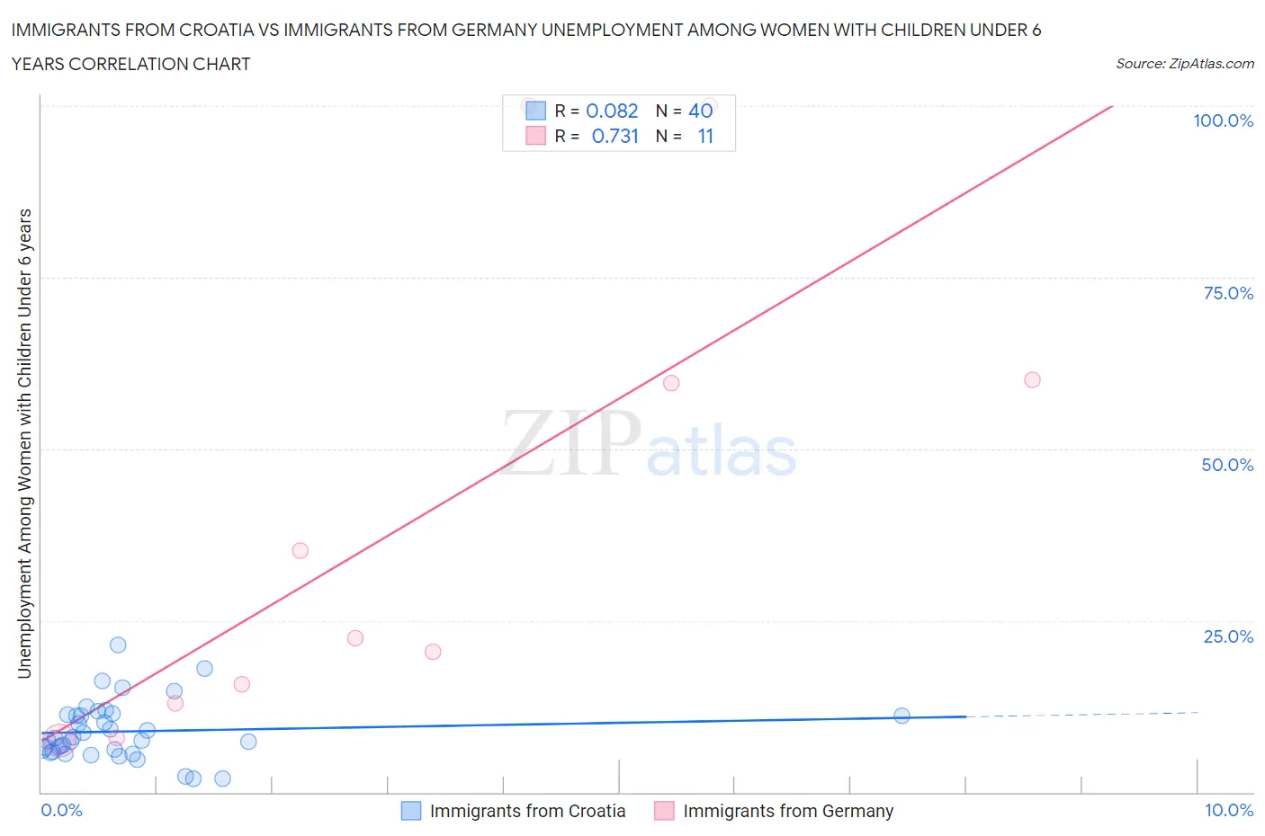 Immigrants from Croatia vs Immigrants from Germany Unemployment Among Women with Children Under 6 years