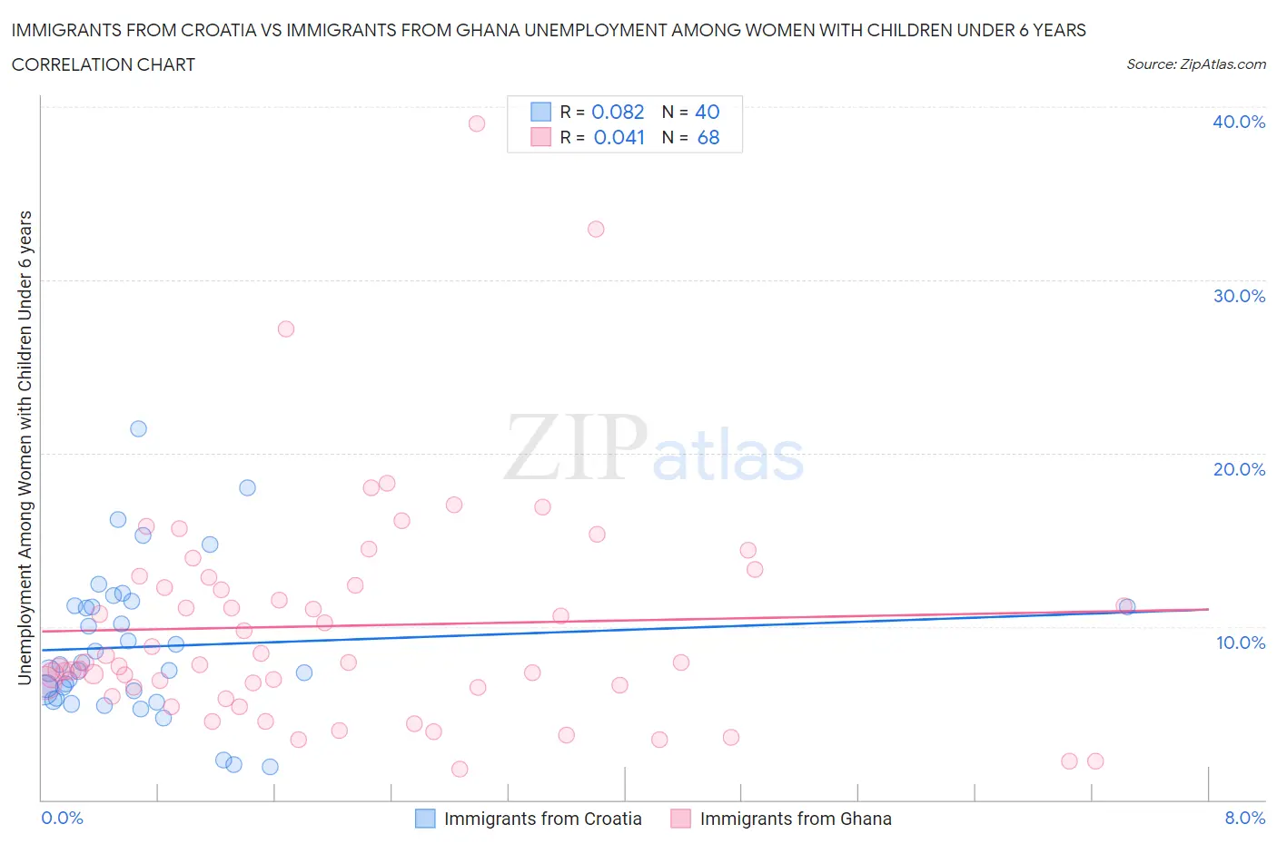 Immigrants from Croatia vs Immigrants from Ghana Unemployment Among Women with Children Under 6 years