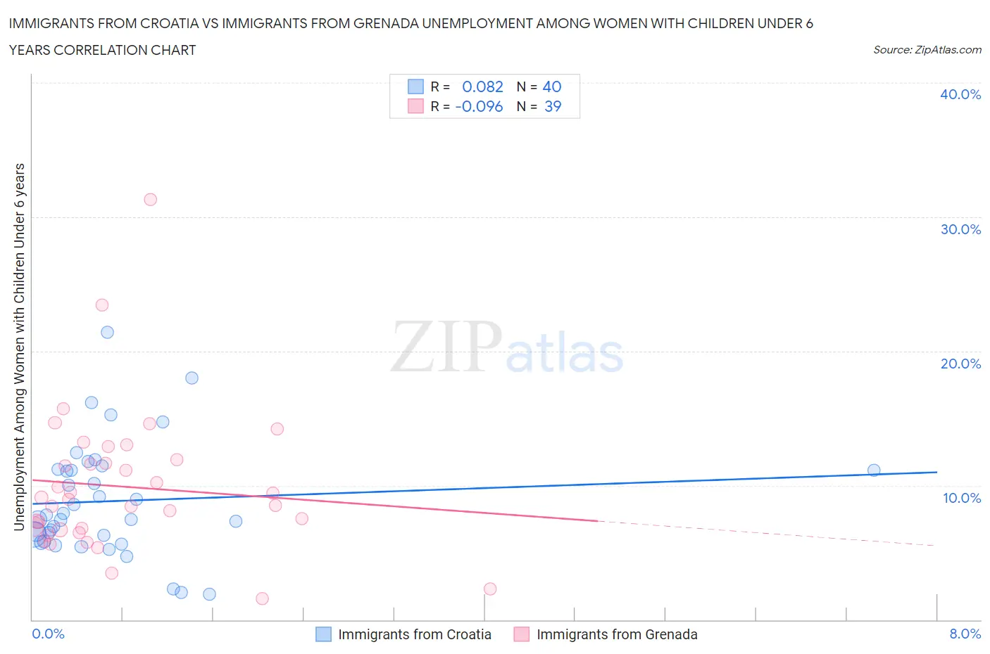 Immigrants from Croatia vs Immigrants from Grenada Unemployment Among Women with Children Under 6 years