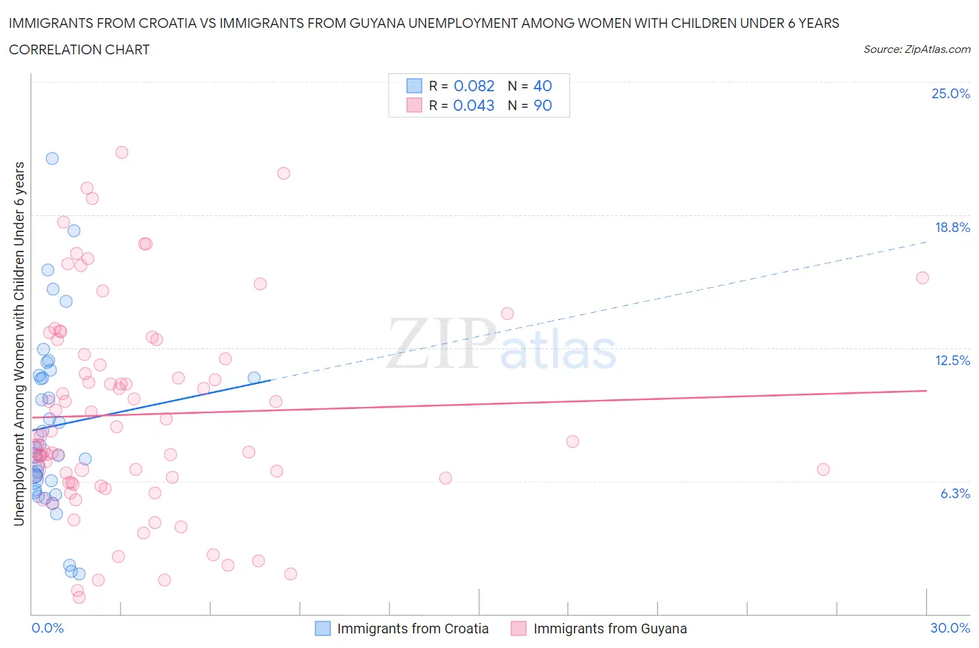 Immigrants from Croatia vs Immigrants from Guyana Unemployment Among Women with Children Under 6 years
