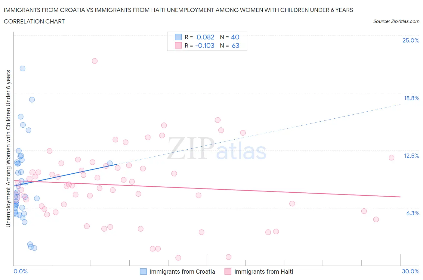 Immigrants from Croatia vs Immigrants from Haiti Unemployment Among Women with Children Under 6 years