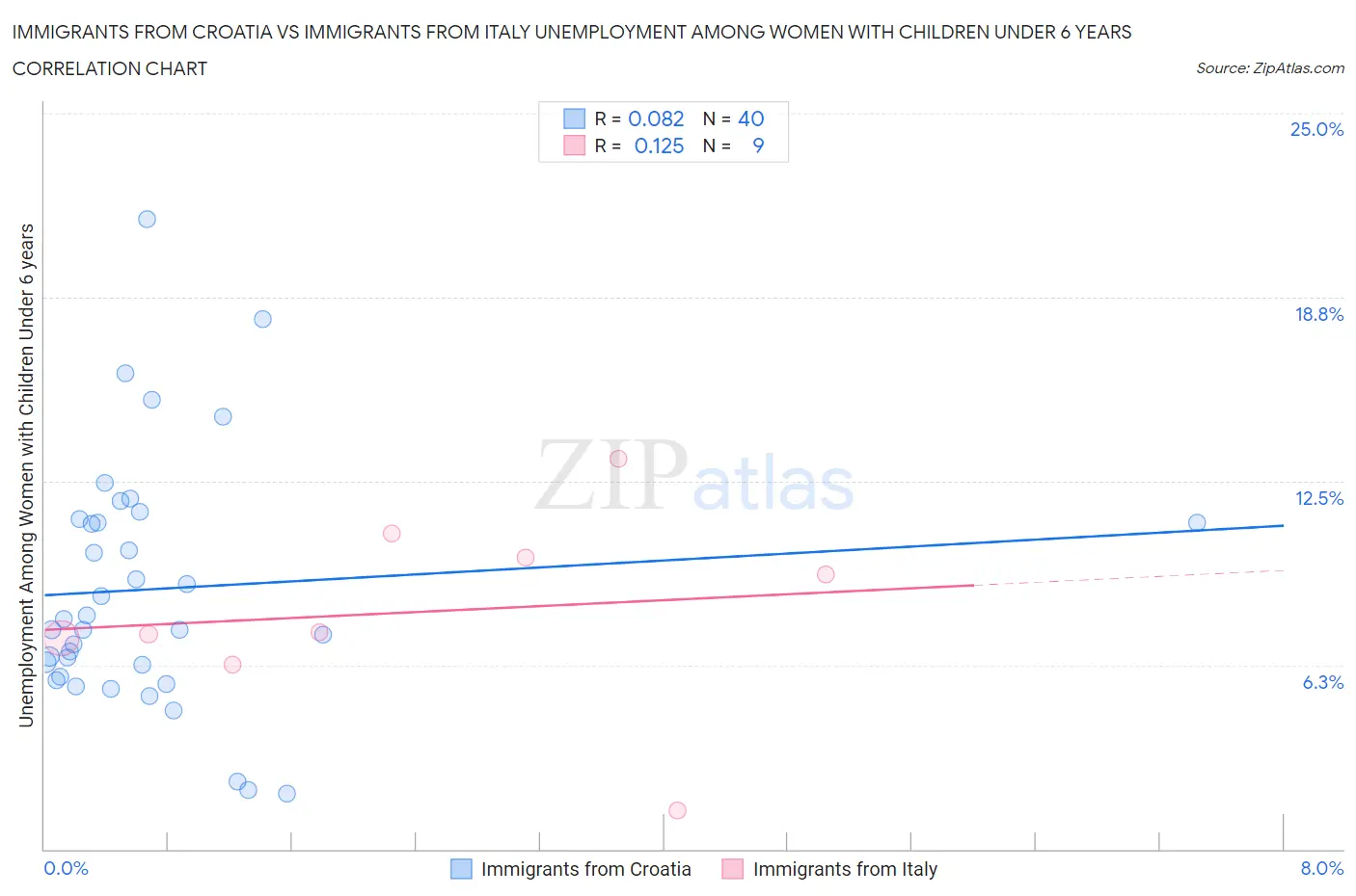 Immigrants from Croatia vs Immigrants from Italy Unemployment Among Women with Children Under 6 years