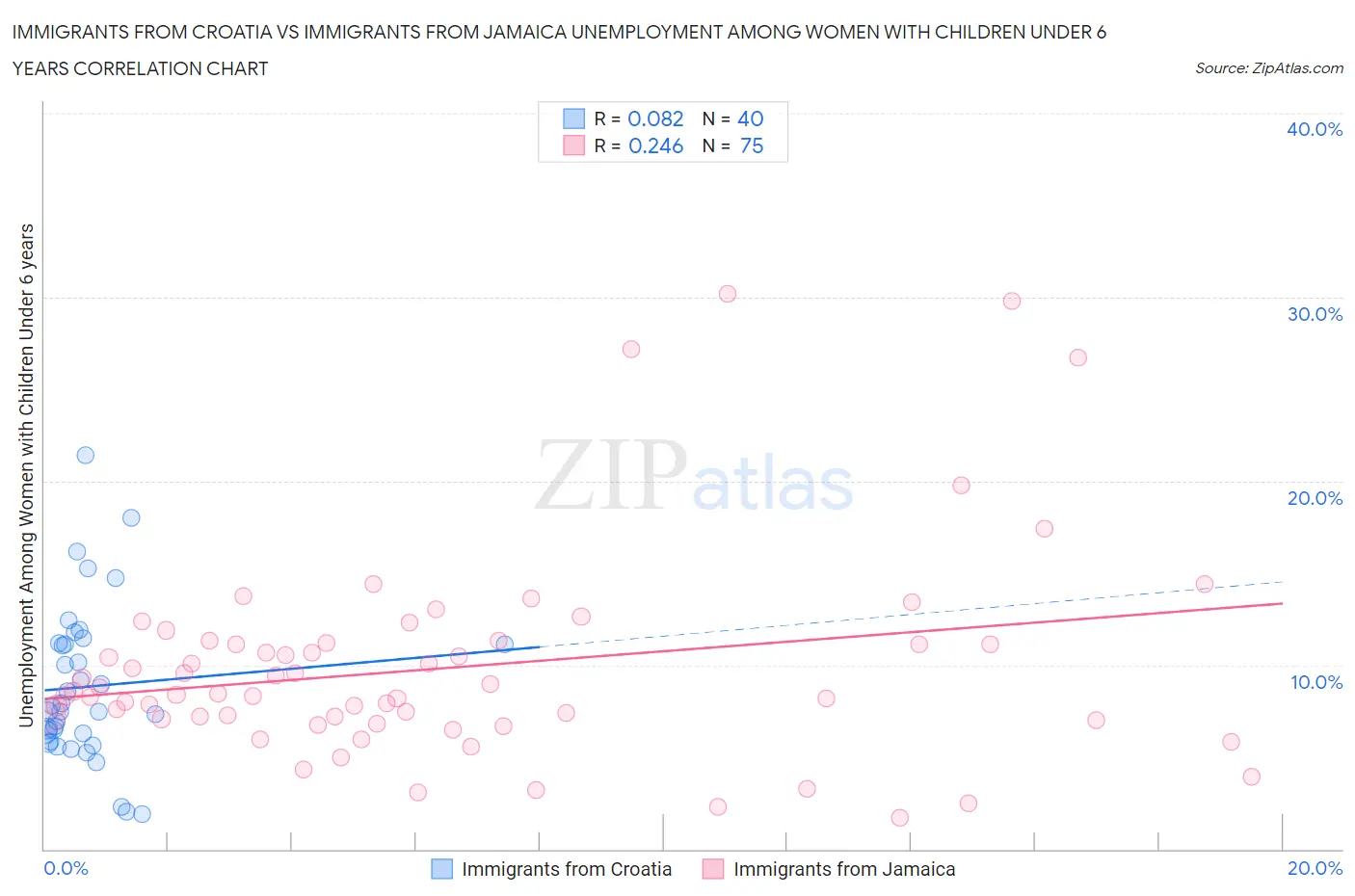 Immigrants from Croatia vs Immigrants from Jamaica Unemployment Among Women with Children Under 6 years