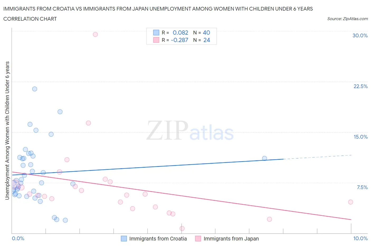 Immigrants from Croatia vs Immigrants from Japan Unemployment Among Women with Children Under 6 years