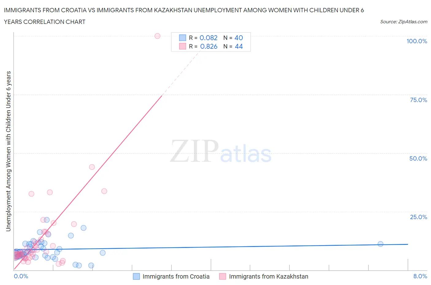 Immigrants from Croatia vs Immigrants from Kazakhstan Unemployment Among Women with Children Under 6 years
