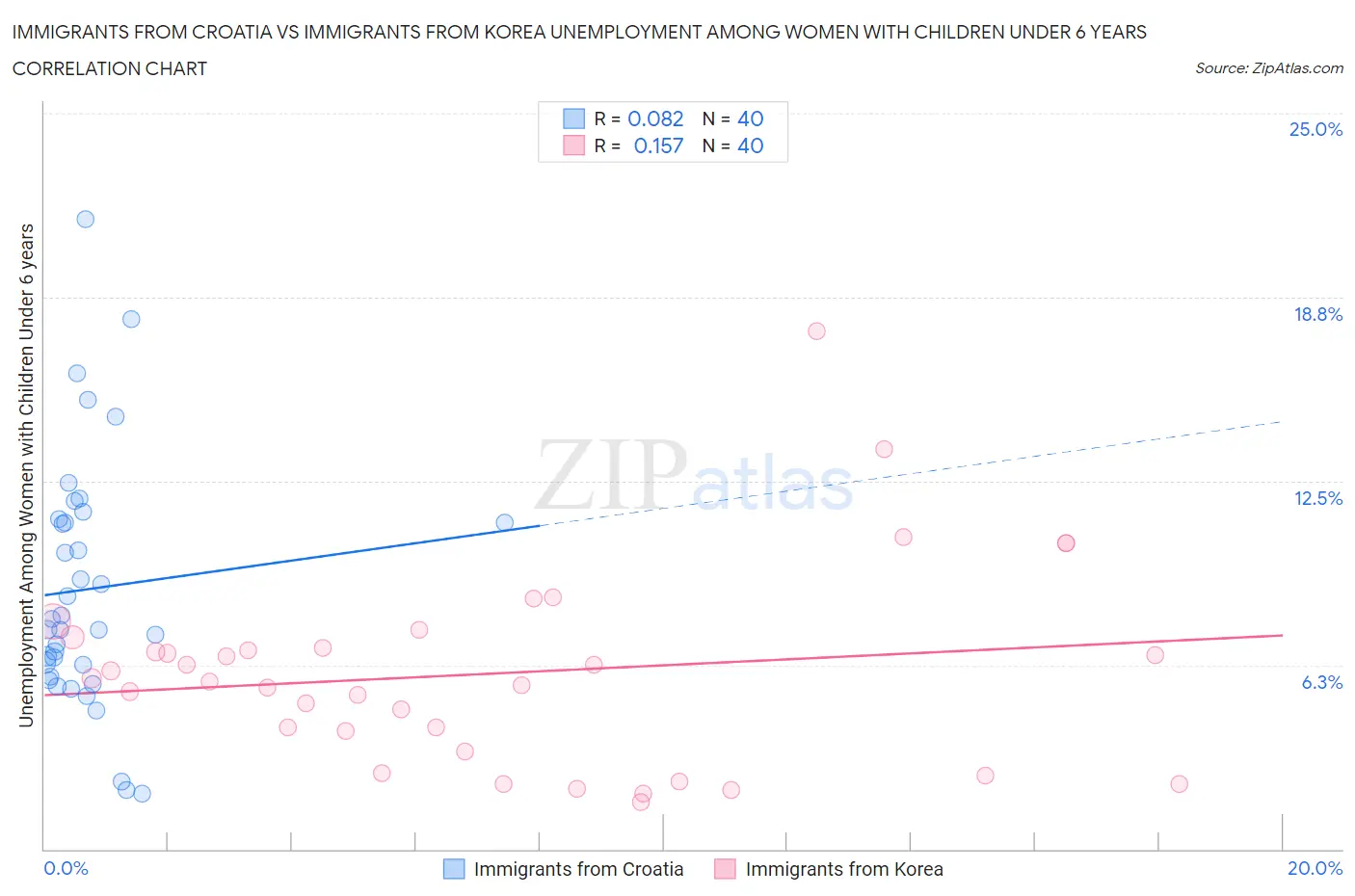 Immigrants from Croatia vs Immigrants from Korea Unemployment Among Women with Children Under 6 years