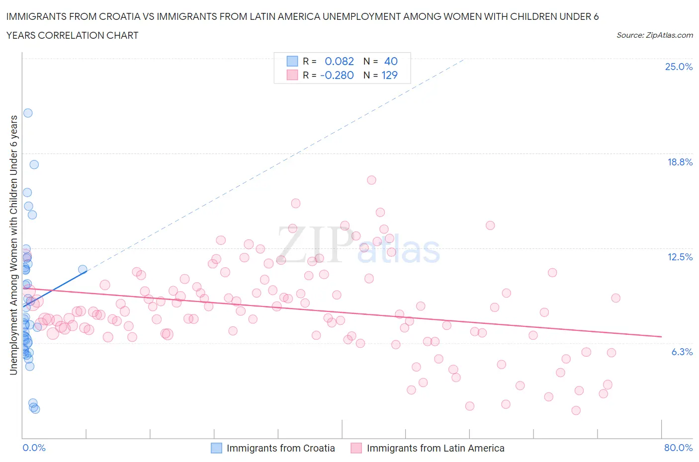 Immigrants from Croatia vs Immigrants from Latin America Unemployment Among Women with Children Under 6 years