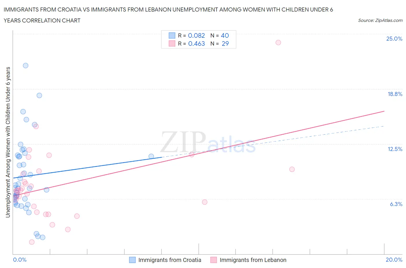 Immigrants from Croatia vs Immigrants from Lebanon Unemployment Among Women with Children Under 6 years