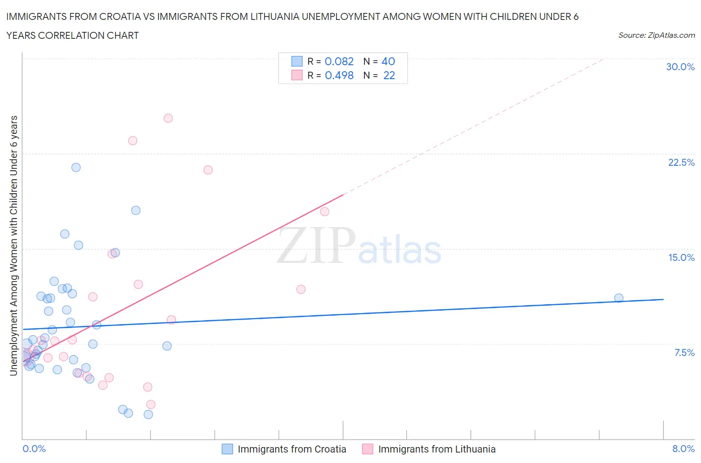 Immigrants from Croatia vs Immigrants from Lithuania Unemployment Among Women with Children Under 6 years