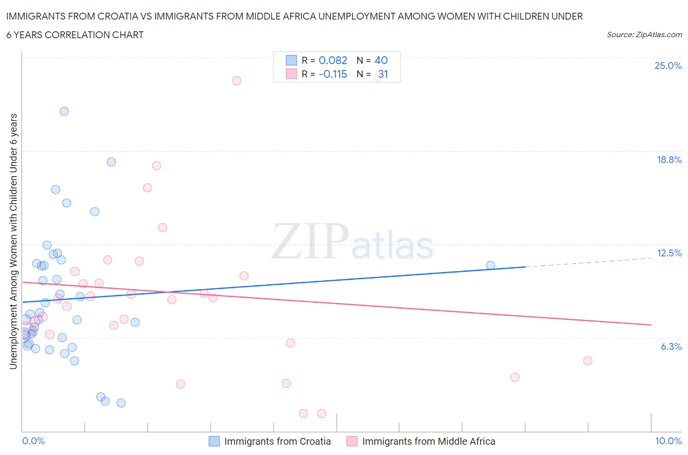Immigrants from Croatia vs Immigrants from Middle Africa Unemployment Among Women with Children Under 6 years