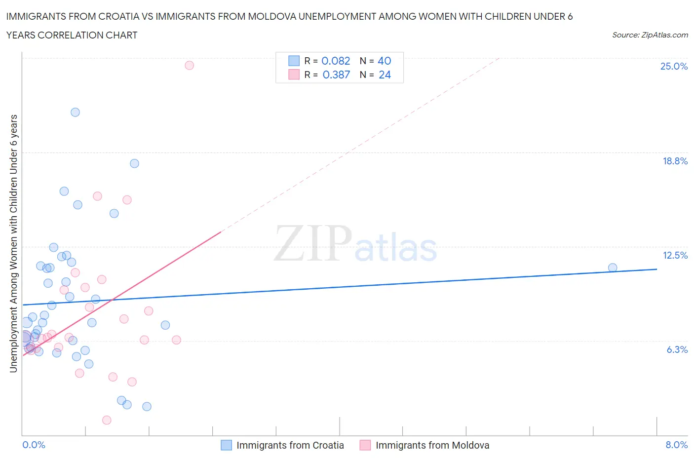 Immigrants from Croatia vs Immigrants from Moldova Unemployment Among Women with Children Under 6 years