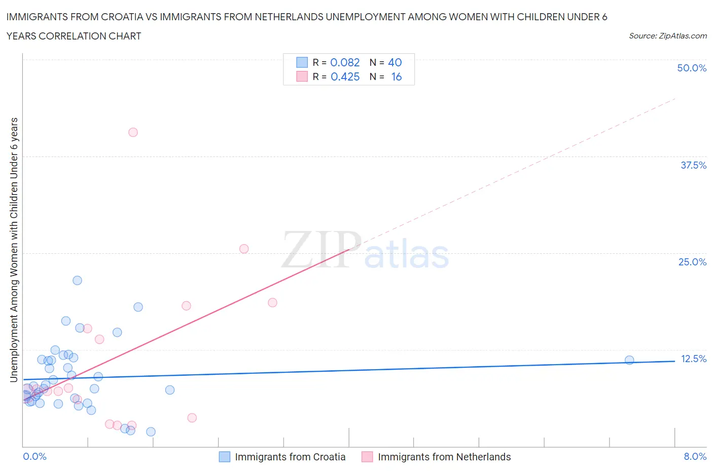 Immigrants from Croatia vs Immigrants from Netherlands Unemployment Among Women with Children Under 6 years