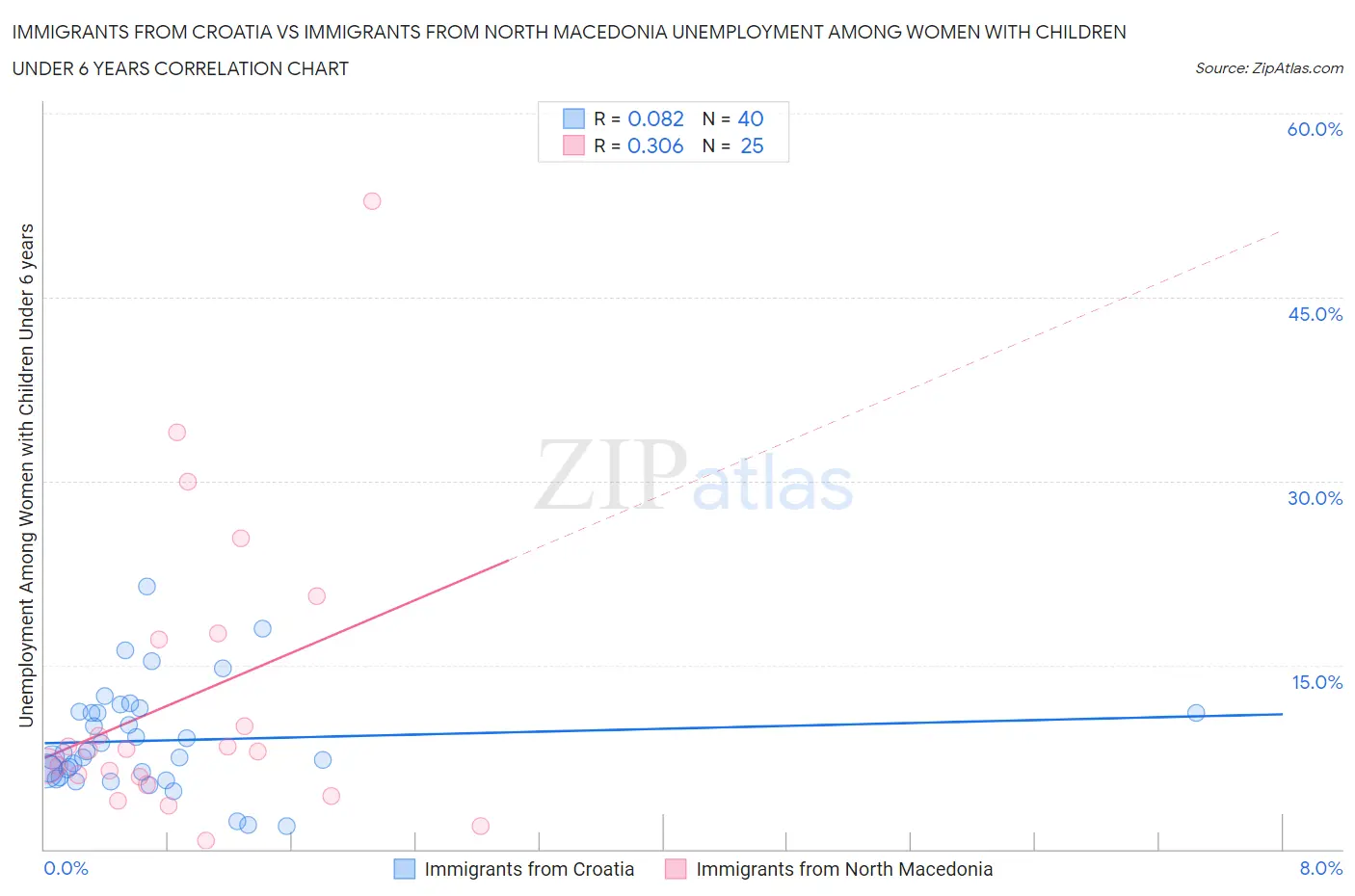 Immigrants from Croatia vs Immigrants from North Macedonia Unemployment Among Women with Children Under 6 years