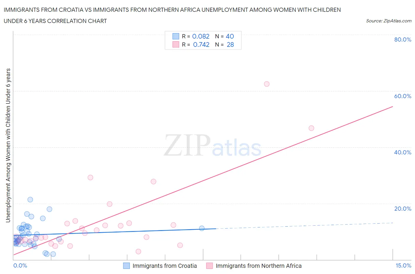 Immigrants from Croatia vs Immigrants from Northern Africa Unemployment Among Women with Children Under 6 years