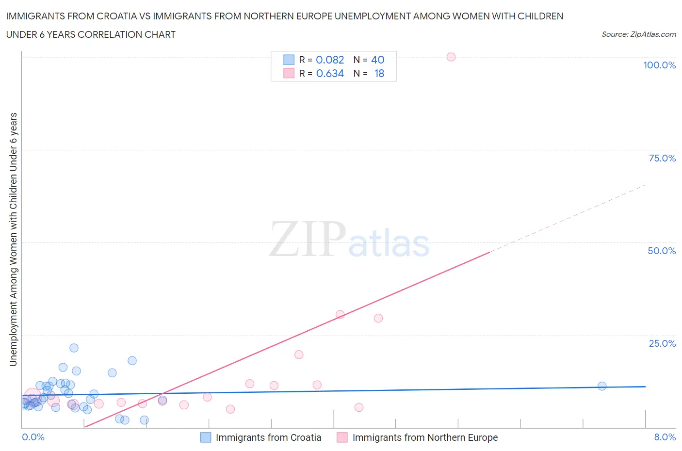 Immigrants from Croatia vs Immigrants from Northern Europe Unemployment Among Women with Children Under 6 years