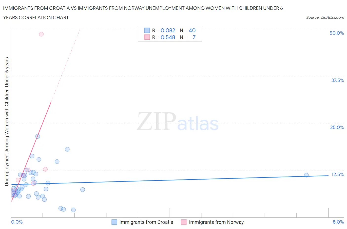 Immigrants from Croatia vs Immigrants from Norway Unemployment Among Women with Children Under 6 years