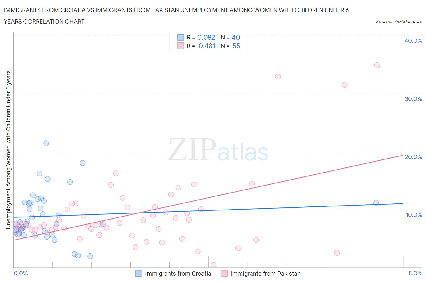 Immigrants from Croatia vs Immigrants from Pakistan Unemployment Among Women with Children Under 6 years