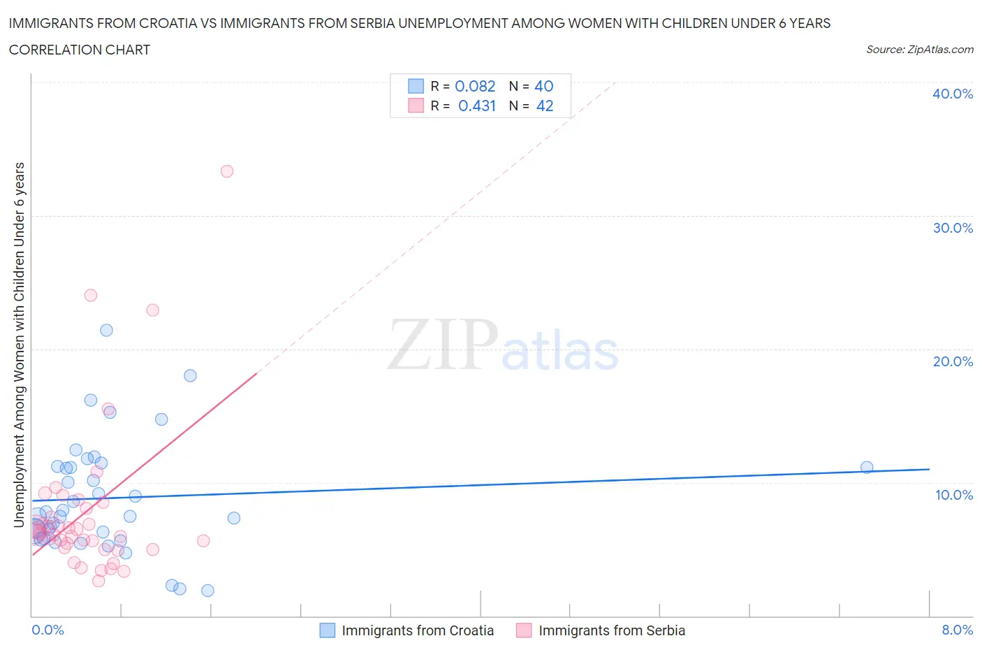 Immigrants from Croatia vs Immigrants from Serbia Unemployment Among Women with Children Under 6 years