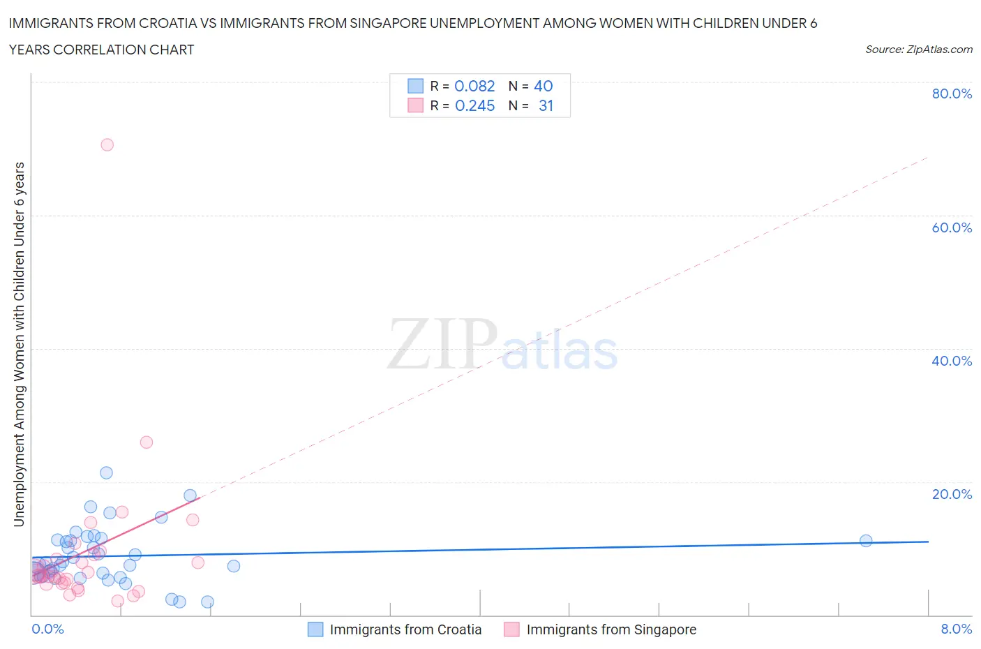 Immigrants from Croatia vs Immigrants from Singapore Unemployment Among Women with Children Under 6 years