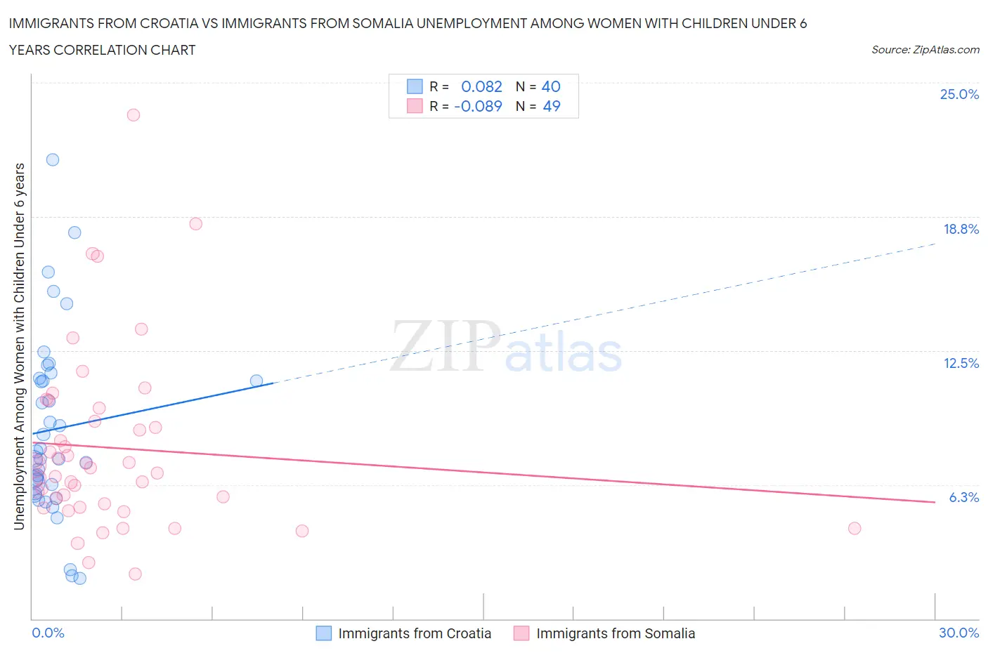 Immigrants from Croatia vs Immigrants from Somalia Unemployment Among Women with Children Under 6 years