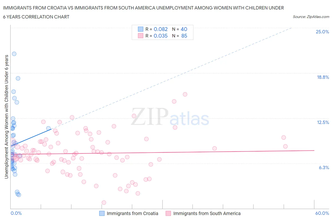 Immigrants from Croatia vs Immigrants from South America Unemployment Among Women with Children Under 6 years
