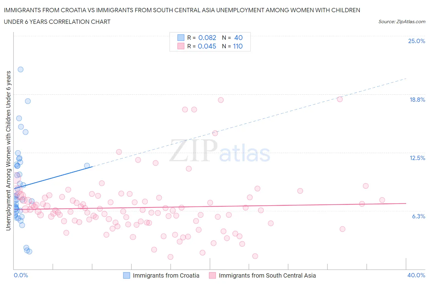 Immigrants from Croatia vs Immigrants from South Central Asia Unemployment Among Women with Children Under 6 years