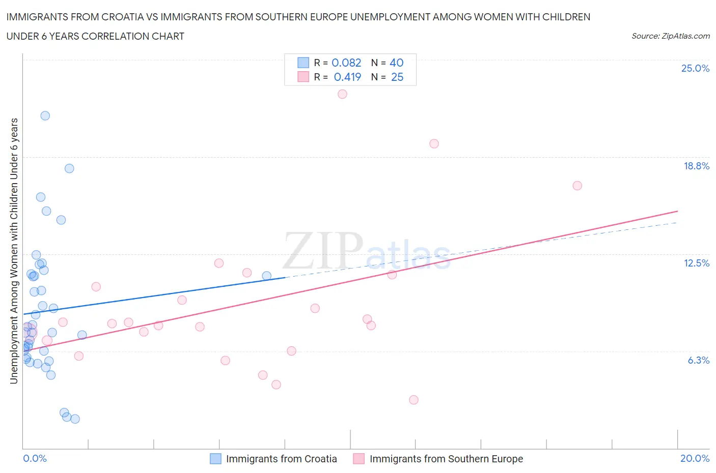 Immigrants from Croatia vs Immigrants from Southern Europe Unemployment Among Women with Children Under 6 years
