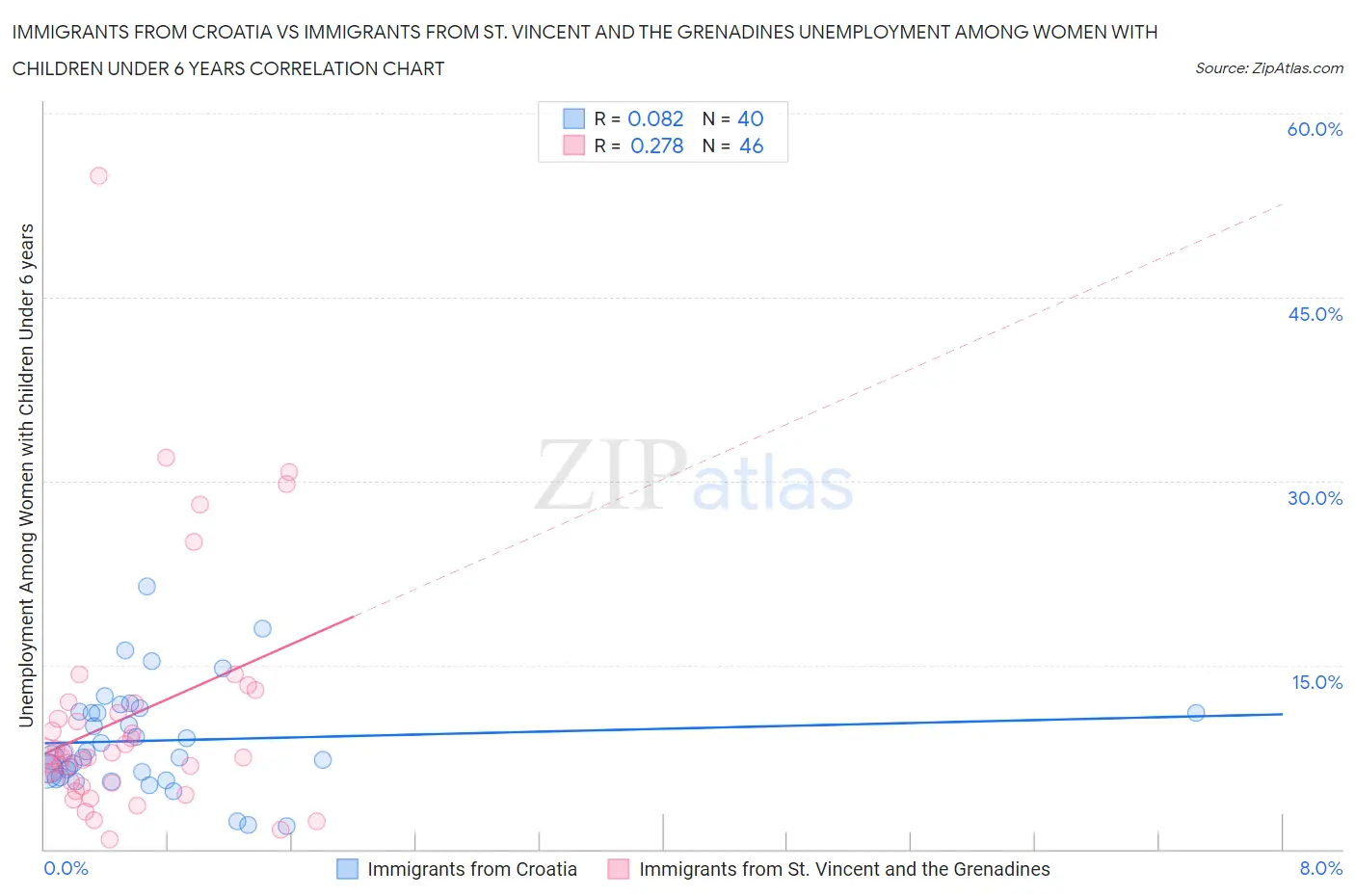 Immigrants from Croatia vs Immigrants from St. Vincent and the Grenadines Unemployment Among Women with Children Under 6 years