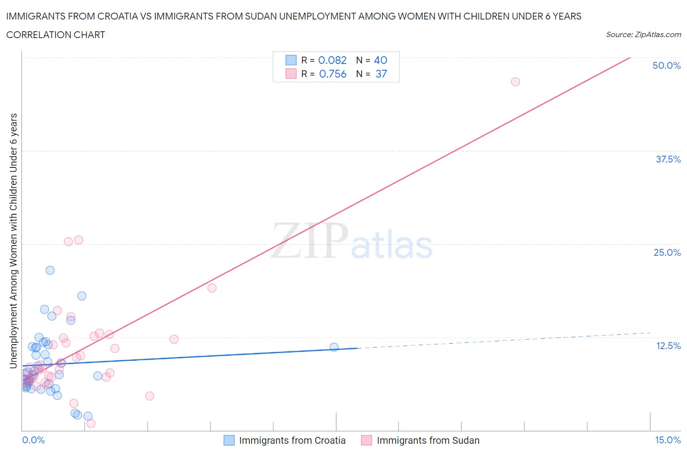 Immigrants from Croatia vs Immigrants from Sudan Unemployment Among Women with Children Under 6 years