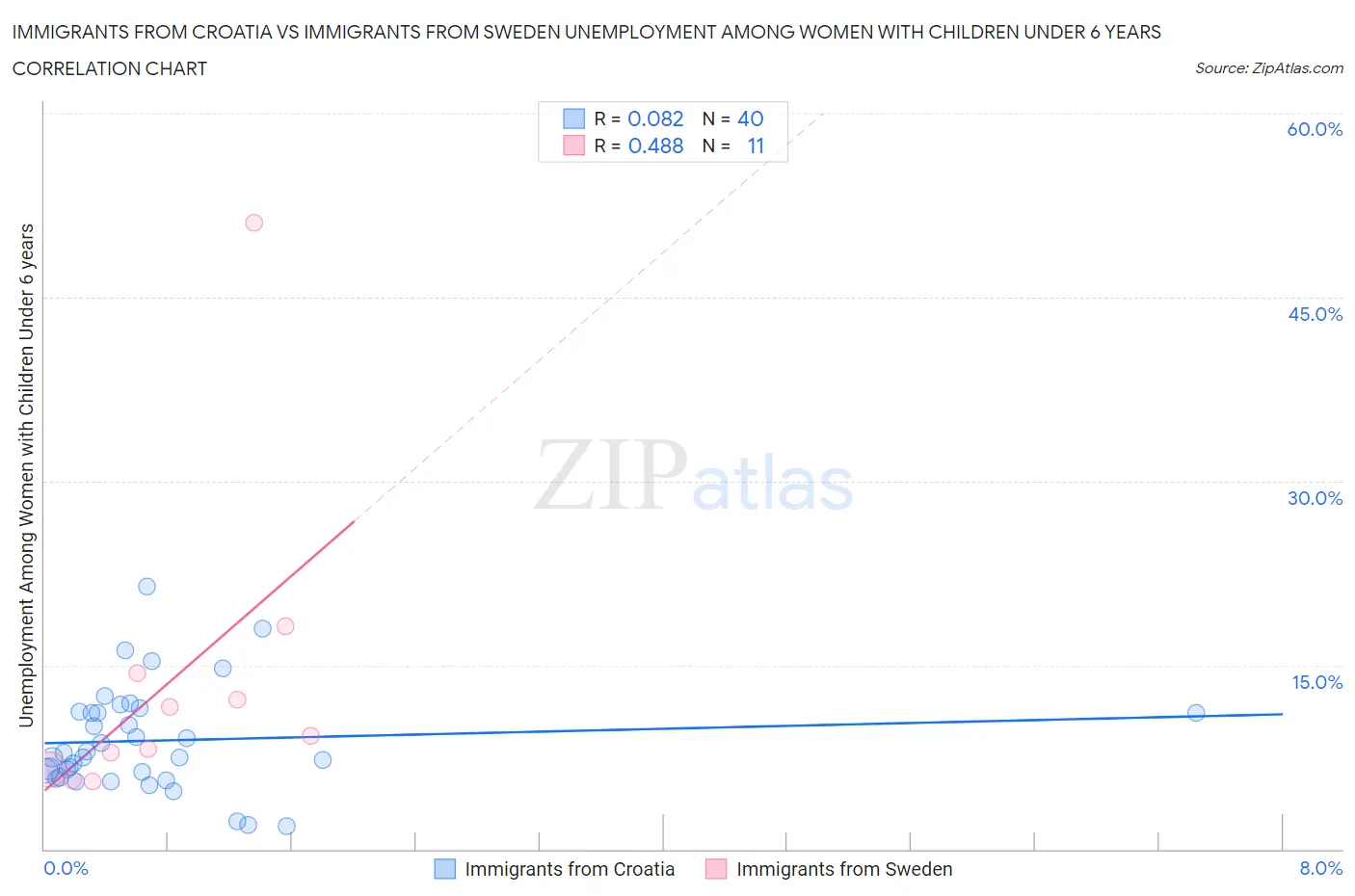 Immigrants from Croatia vs Immigrants from Sweden Unemployment Among Women with Children Under 6 years