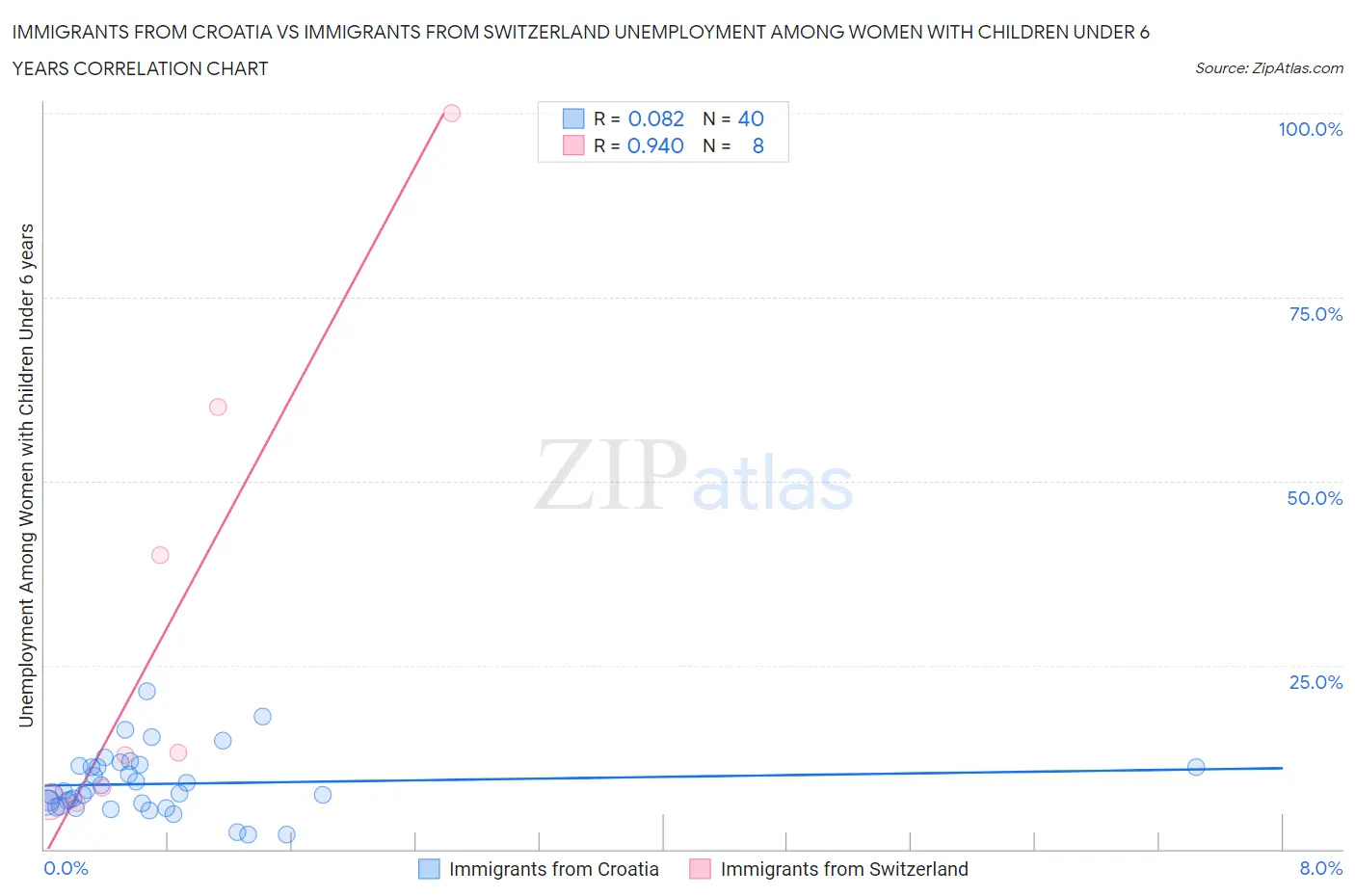 Immigrants from Croatia vs Immigrants from Switzerland Unemployment Among Women with Children Under 6 years