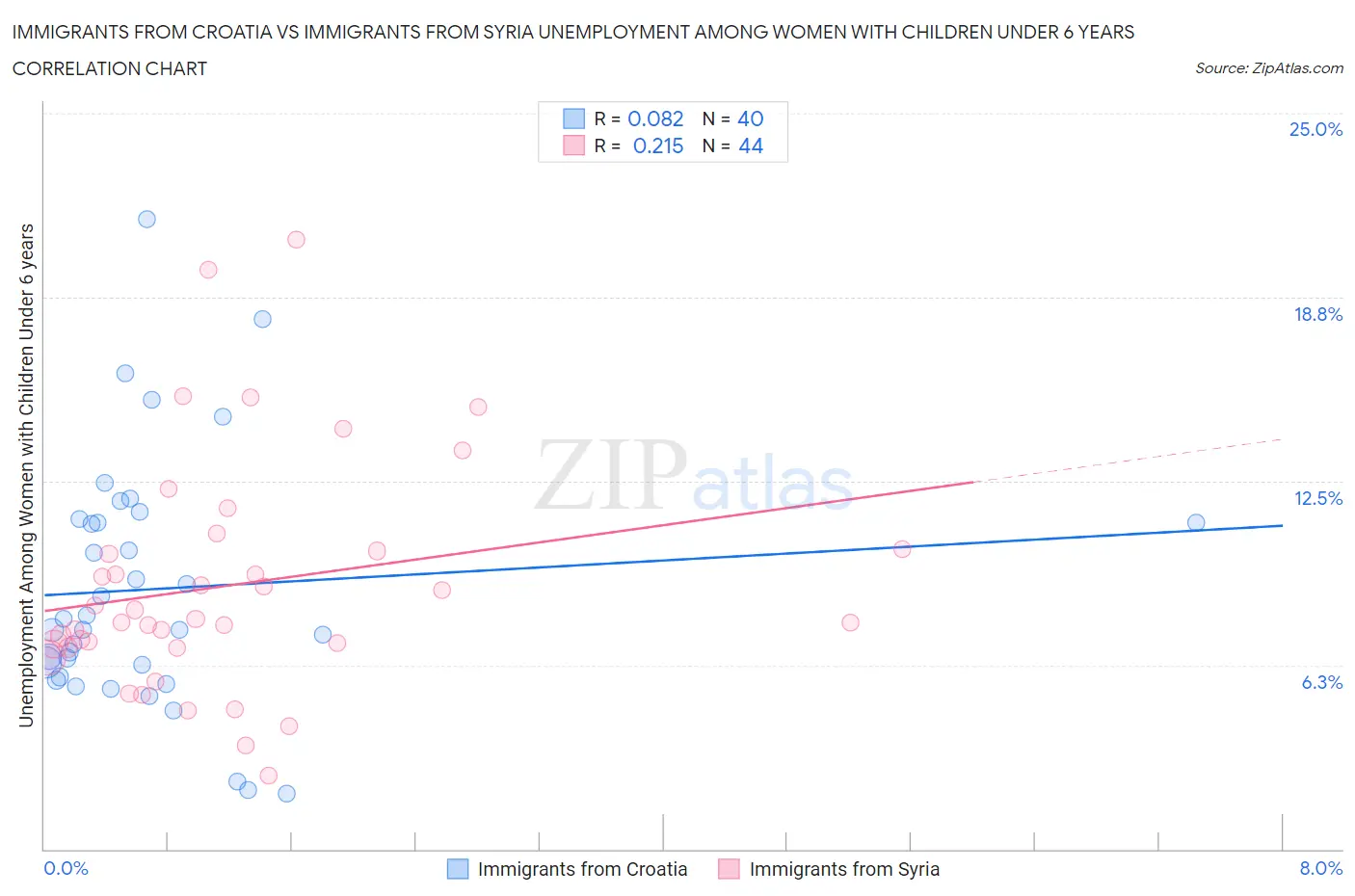 Immigrants from Croatia vs Immigrants from Syria Unemployment Among Women with Children Under 6 years