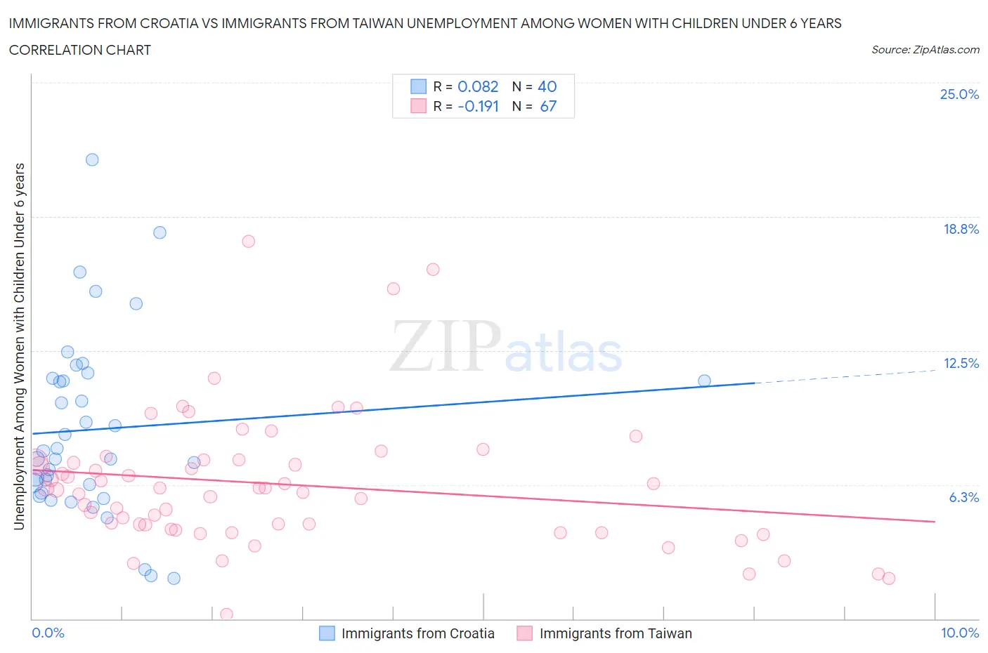 Immigrants from Croatia vs Immigrants from Taiwan Unemployment Among Women with Children Under 6 years