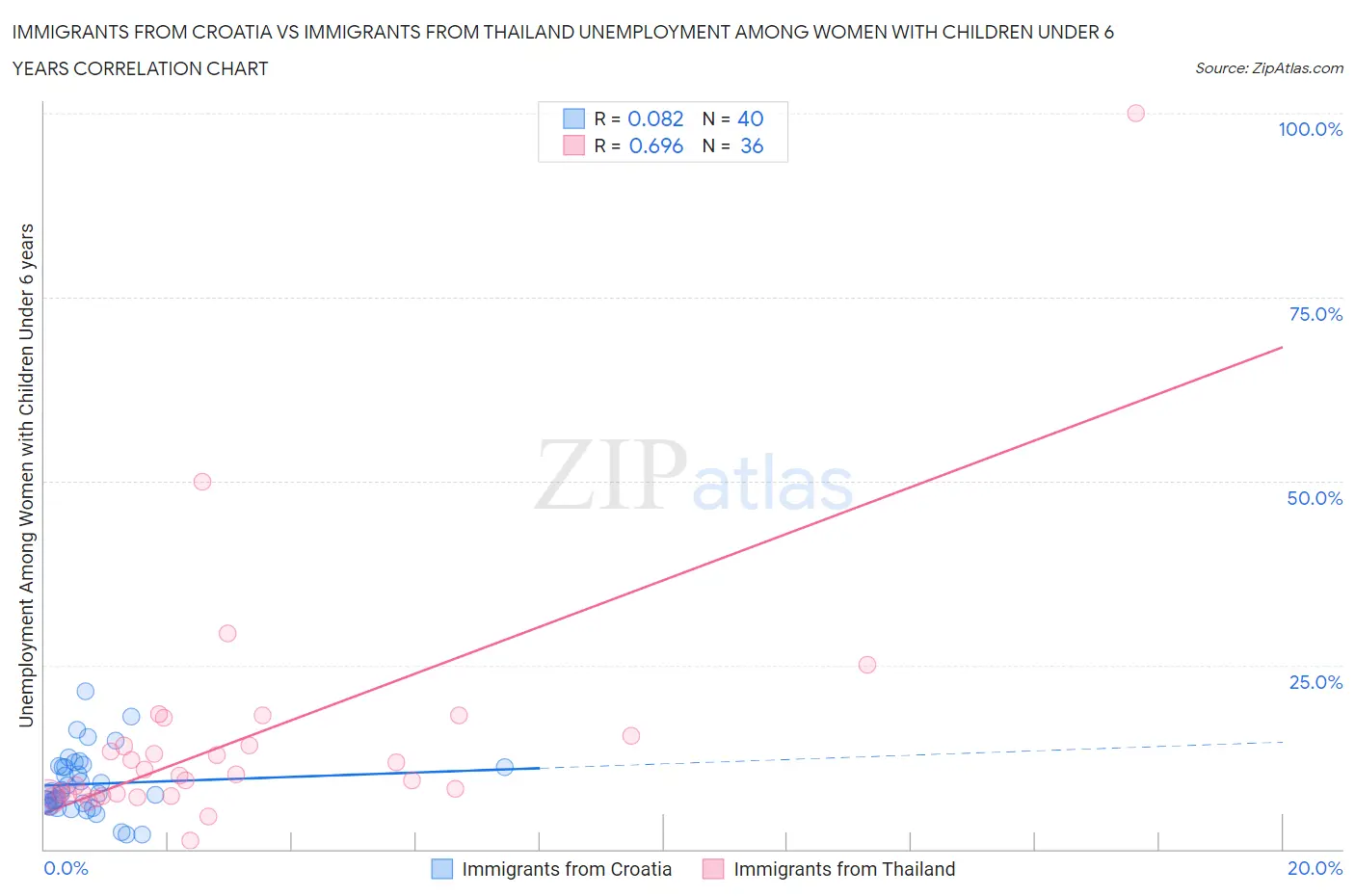 Immigrants from Croatia vs Immigrants from Thailand Unemployment Among Women with Children Under 6 years