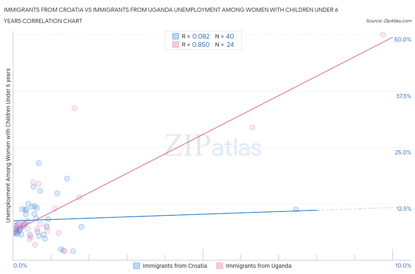Immigrants from Croatia vs Immigrants from Uganda Unemployment Among Women with Children Under 6 years
