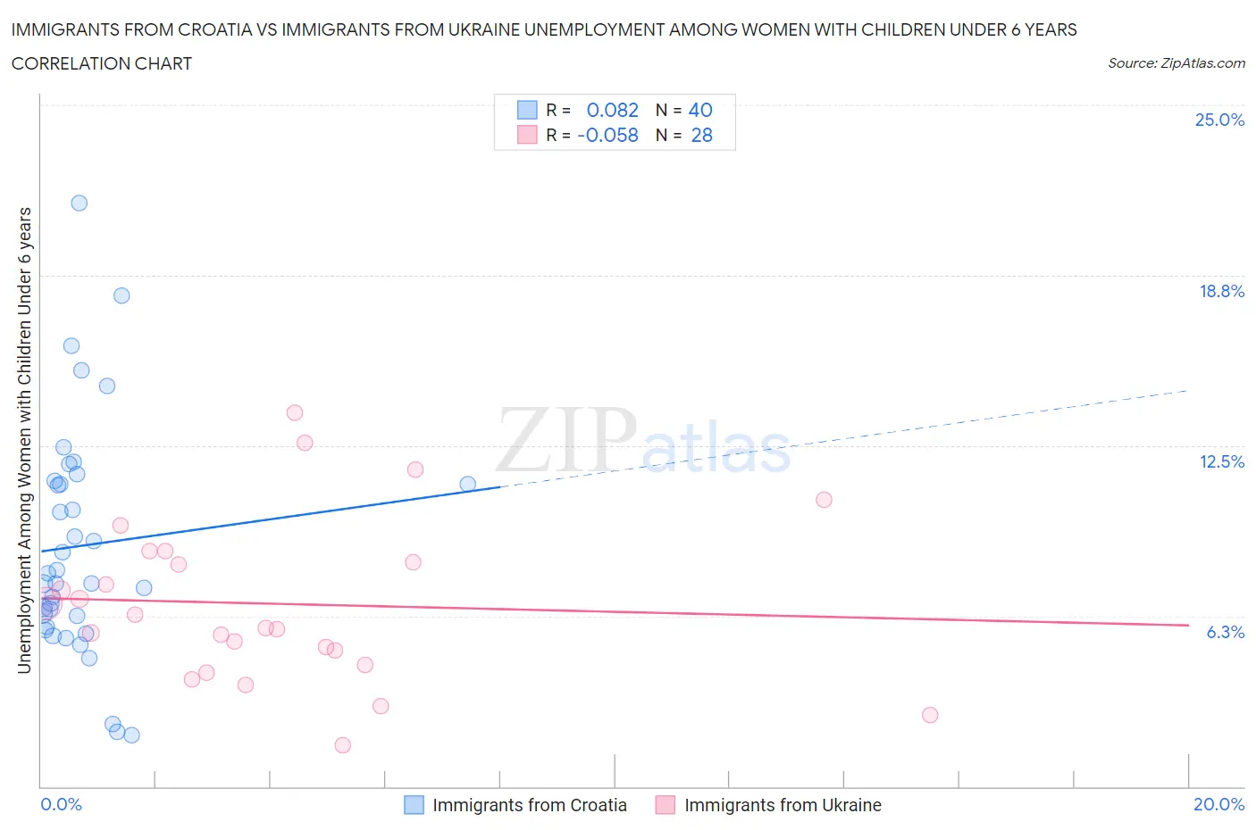 Immigrants from Croatia vs Immigrants from Ukraine Unemployment Among Women with Children Under 6 years