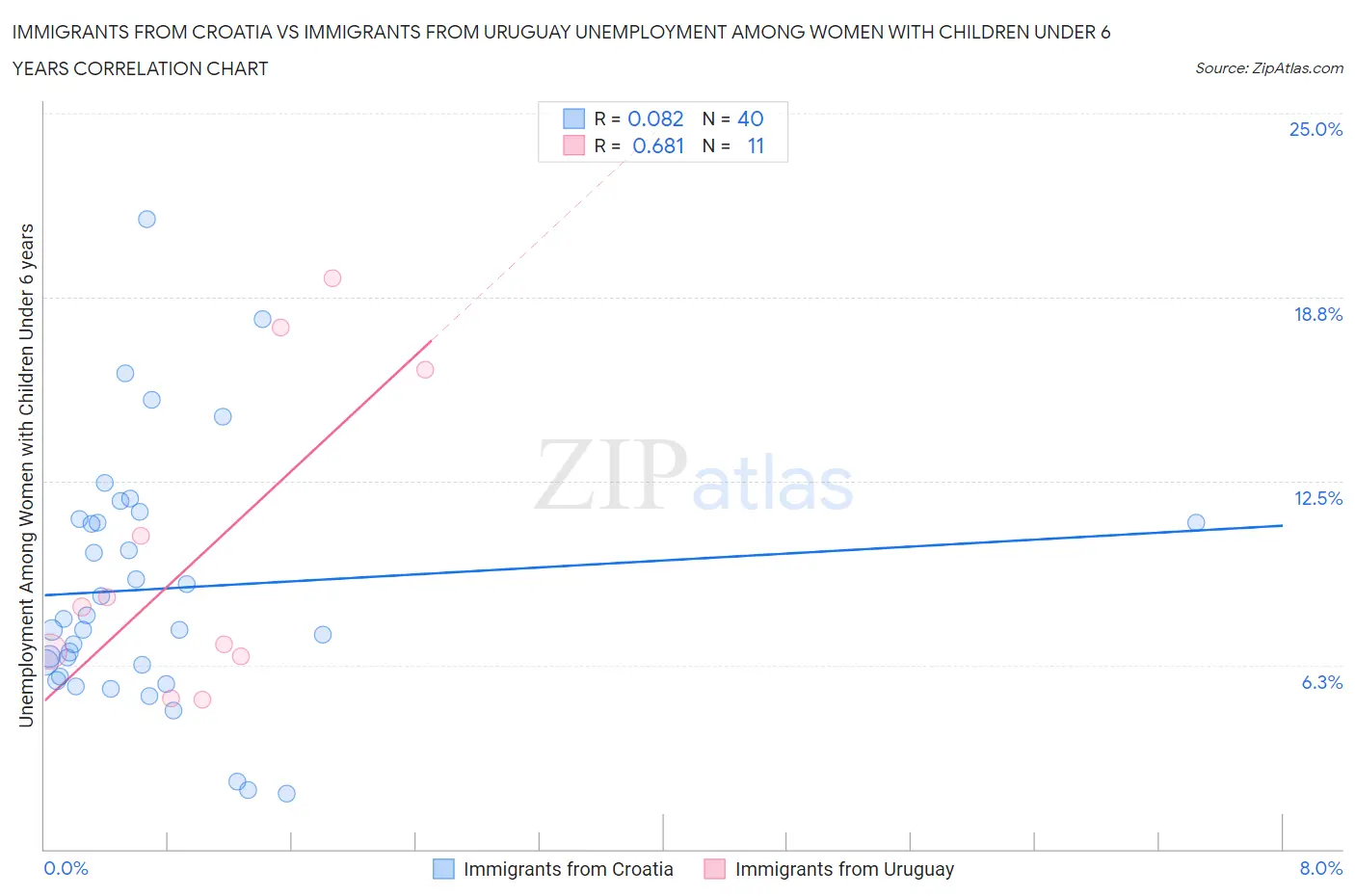 Immigrants from Croatia vs Immigrants from Uruguay Unemployment Among Women with Children Under 6 years