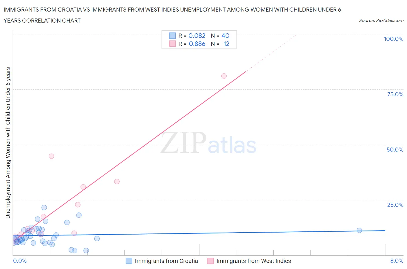 Immigrants from Croatia vs Immigrants from West Indies Unemployment Among Women with Children Under 6 years