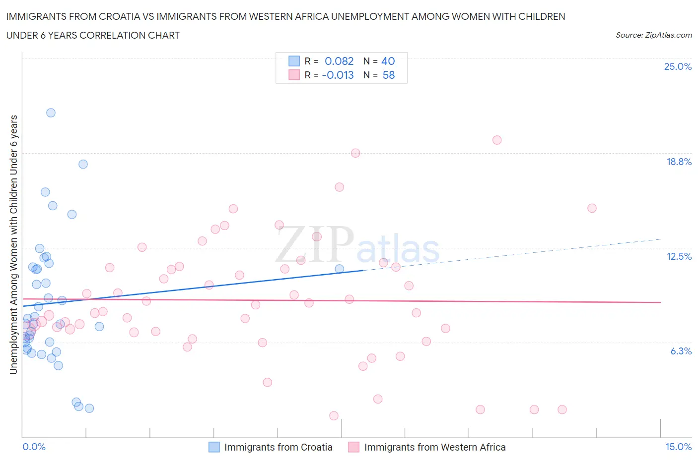 Immigrants from Croatia vs Immigrants from Western Africa Unemployment Among Women with Children Under 6 years