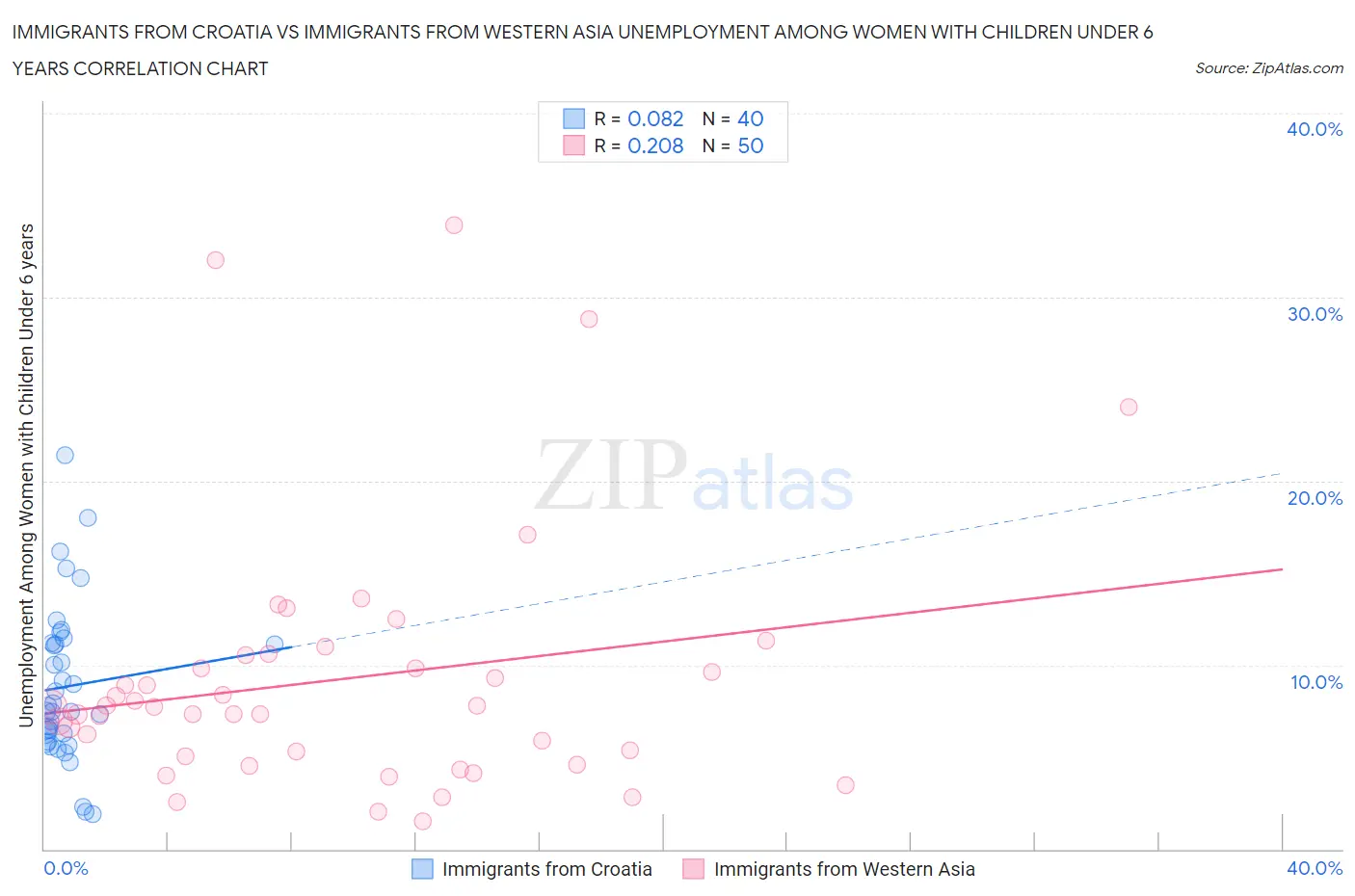Immigrants from Croatia vs Immigrants from Western Asia Unemployment Among Women with Children Under 6 years