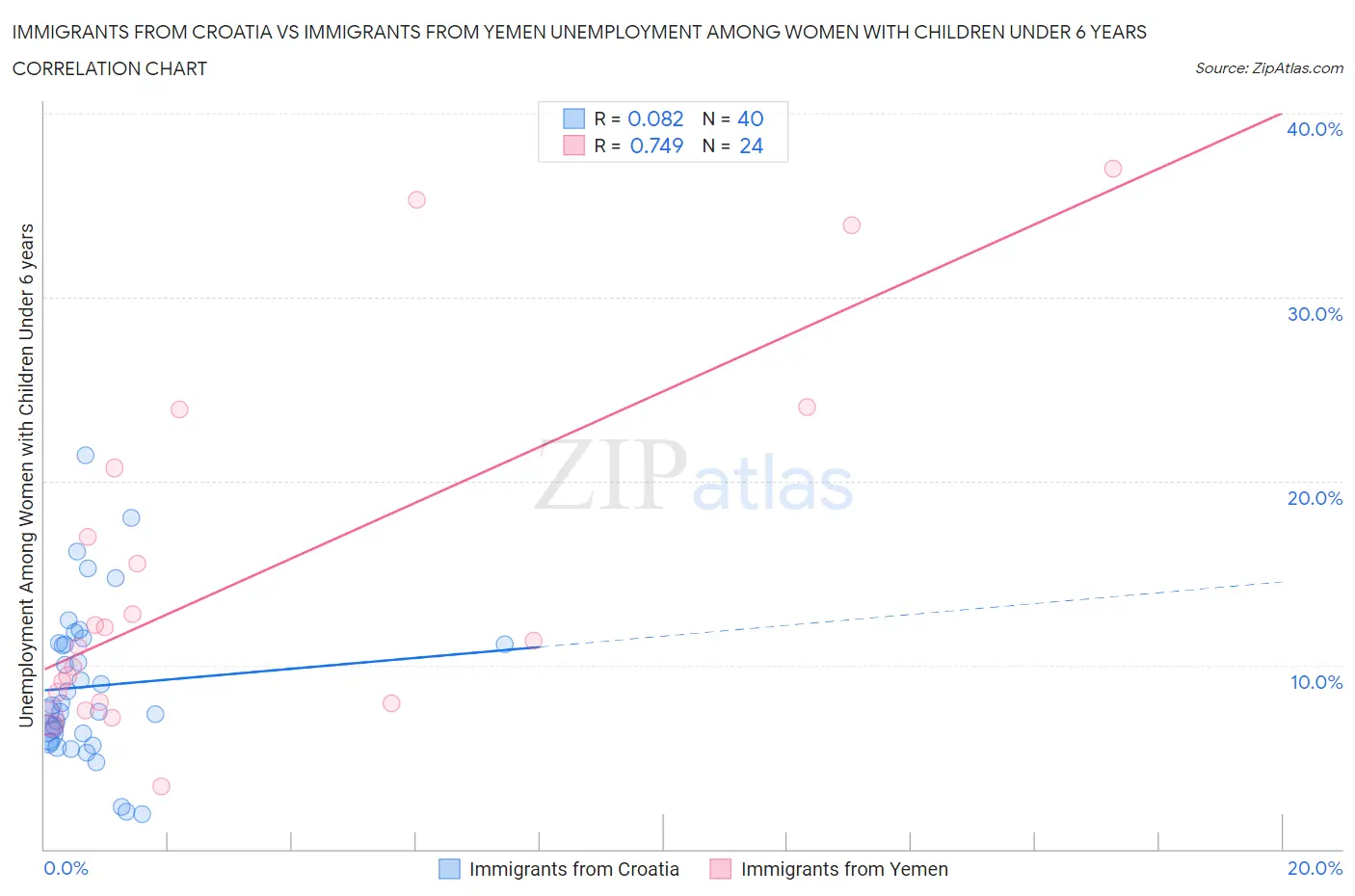 Immigrants from Croatia vs Immigrants from Yemen Unemployment Among Women with Children Under 6 years