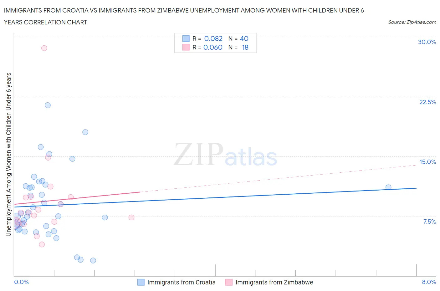 Immigrants from Croatia vs Immigrants from Zimbabwe Unemployment Among Women with Children Under 6 years