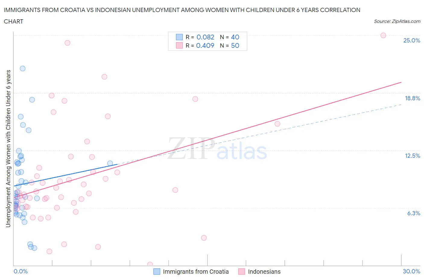 Immigrants from Croatia vs Indonesian Unemployment Among Women with Children Under 6 years